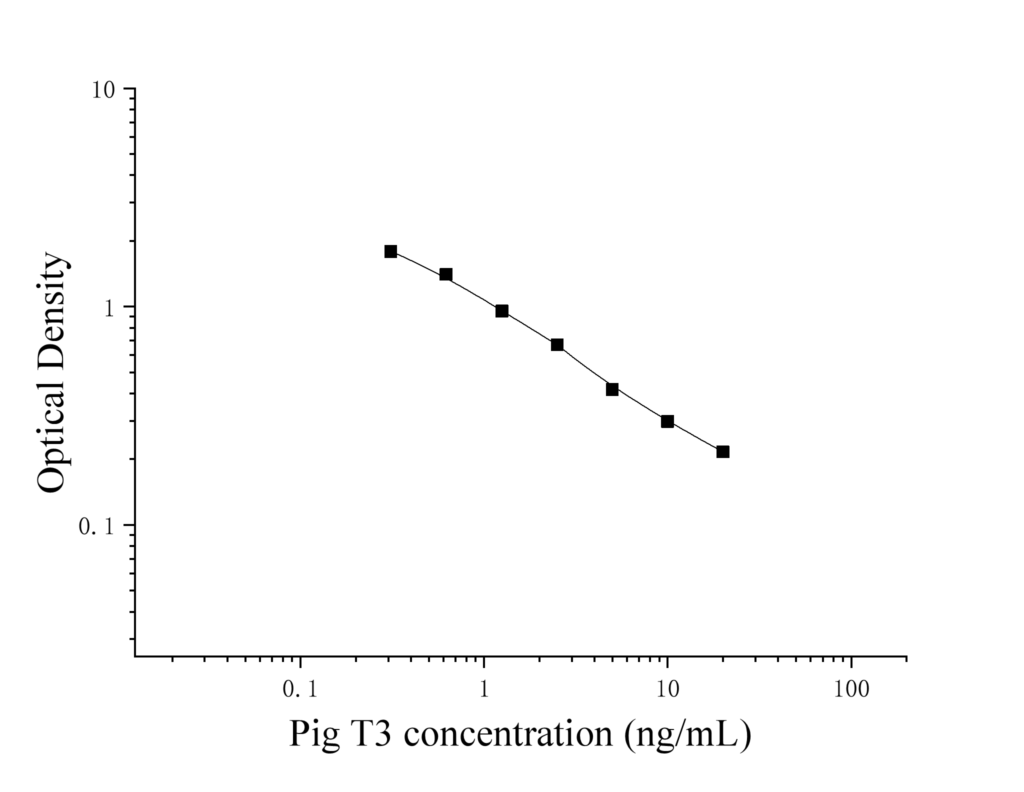 Pig Triiodothyronine (T3) ELISA Kit Pig Triiodothyronine (T3) ELISA Kit